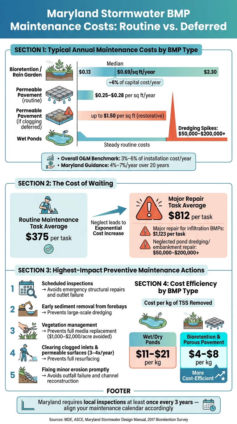 Maryland Stormwater BMP Maintenance Costs: Routine vs. Deferred