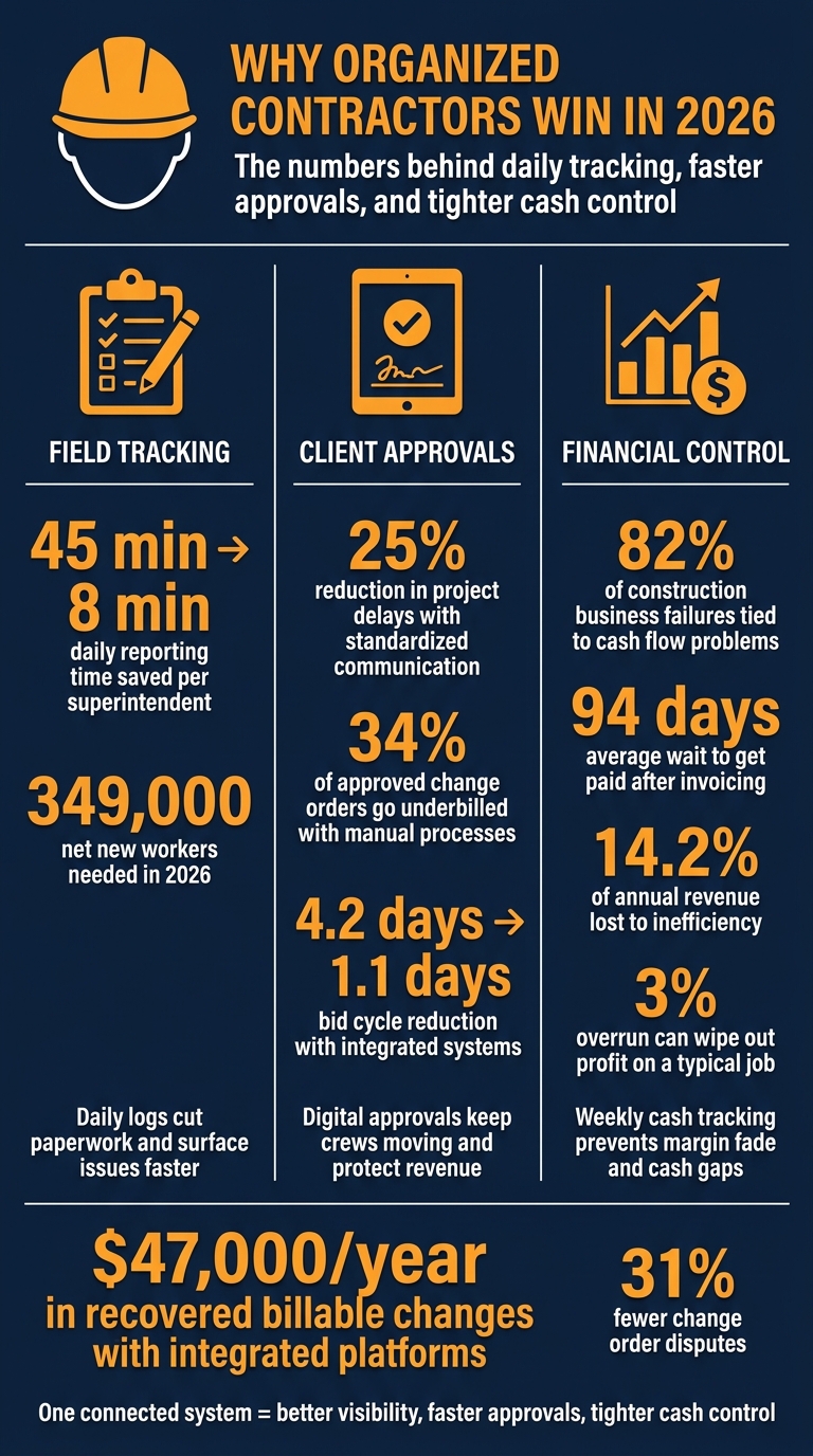 Key Contractor Stats: Why Organized Firms Win in 2026
