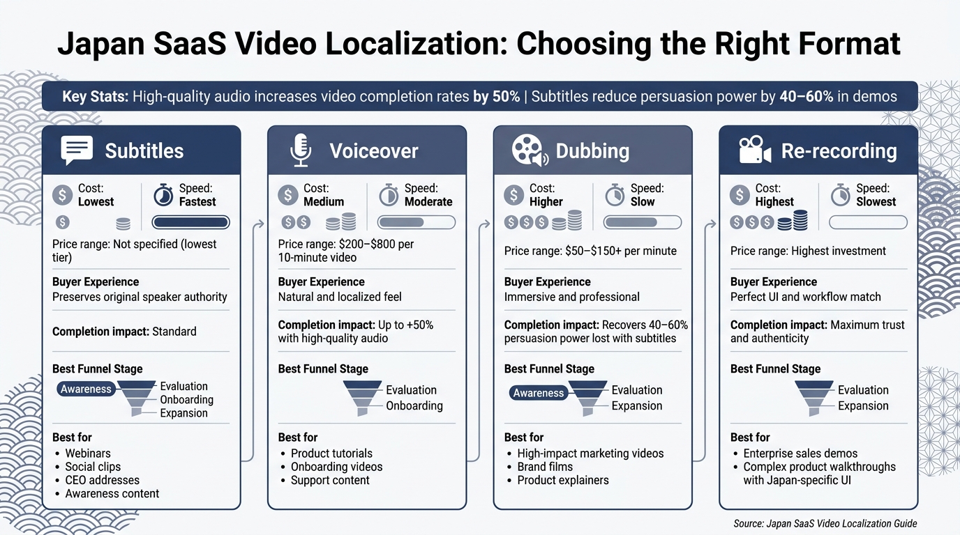 Japan SaaS Video Localization: Format Comparison Guide