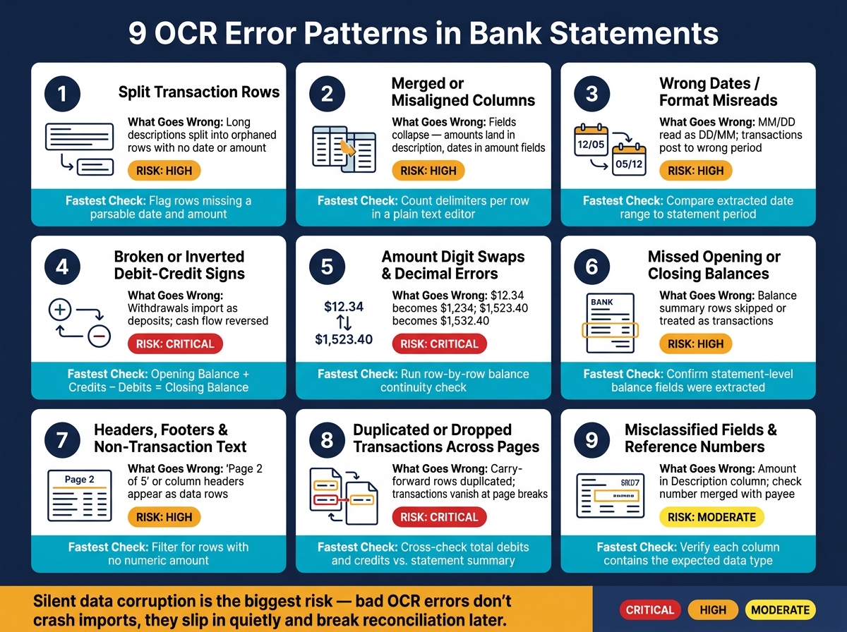 9 OCR Error Patterns in Bank Statements: Risks & Detection Checks