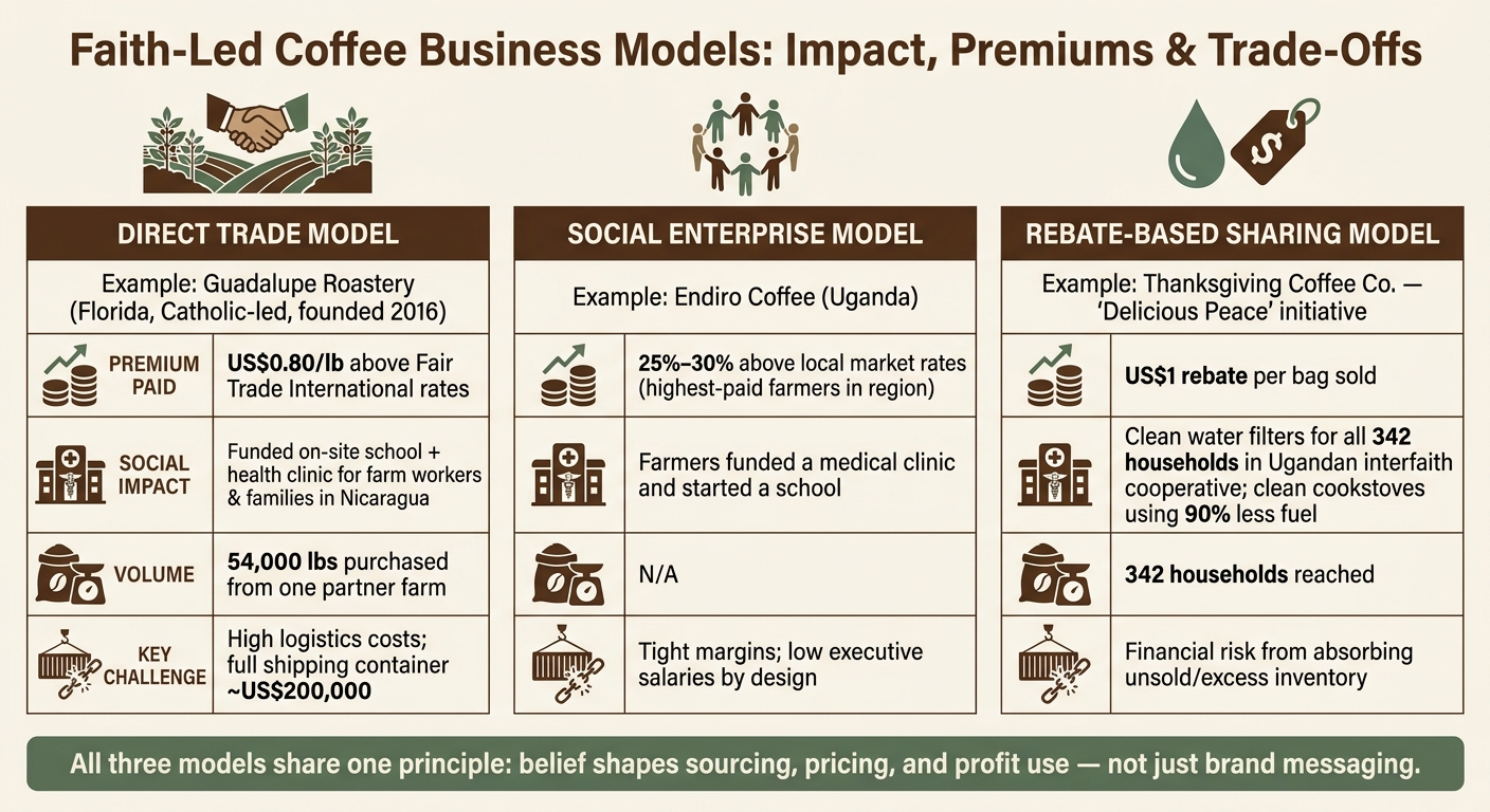 Faith-Led Coffee Business Models: Impact, Premiums & Trade-Offs