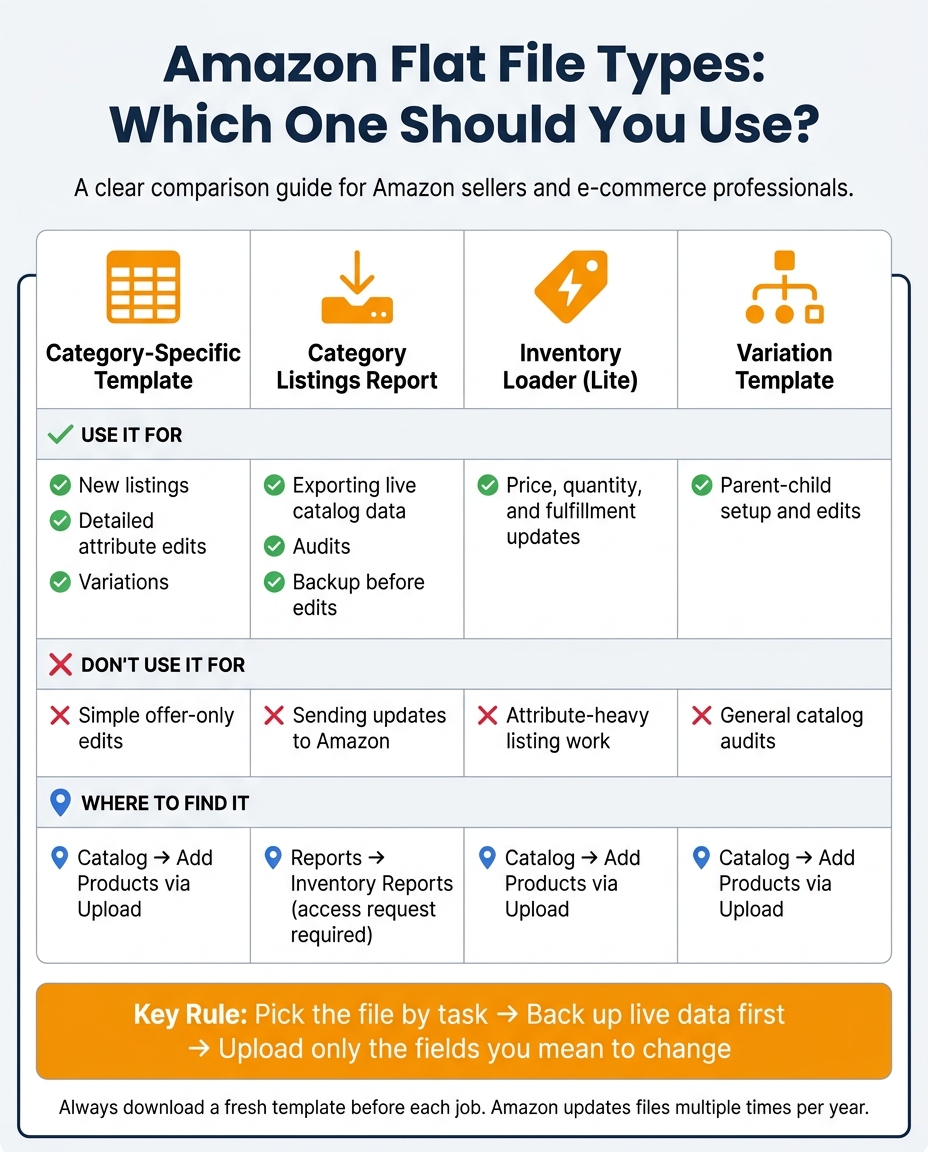FlatFilePro Guide to Amazon Flat File Downloads 1 Amazon Flat File Types: Which One Should You Use?