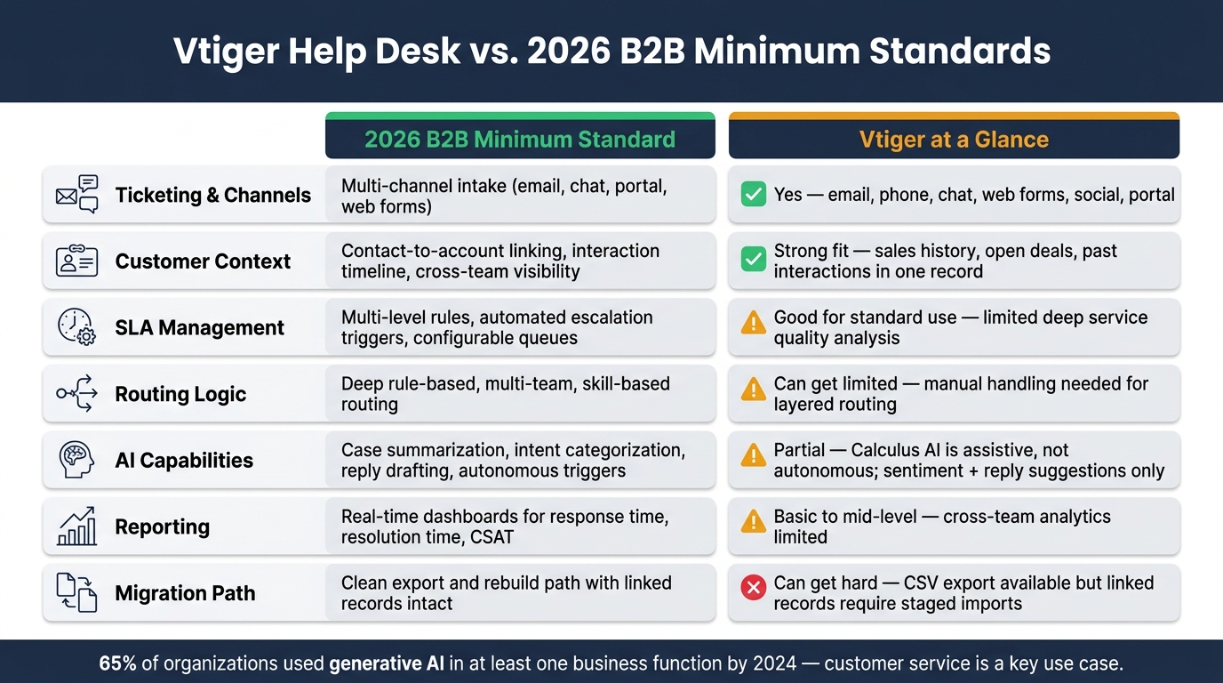 Vtiger Help Desk vs. 2026 B2B Standards: Feature Comparison