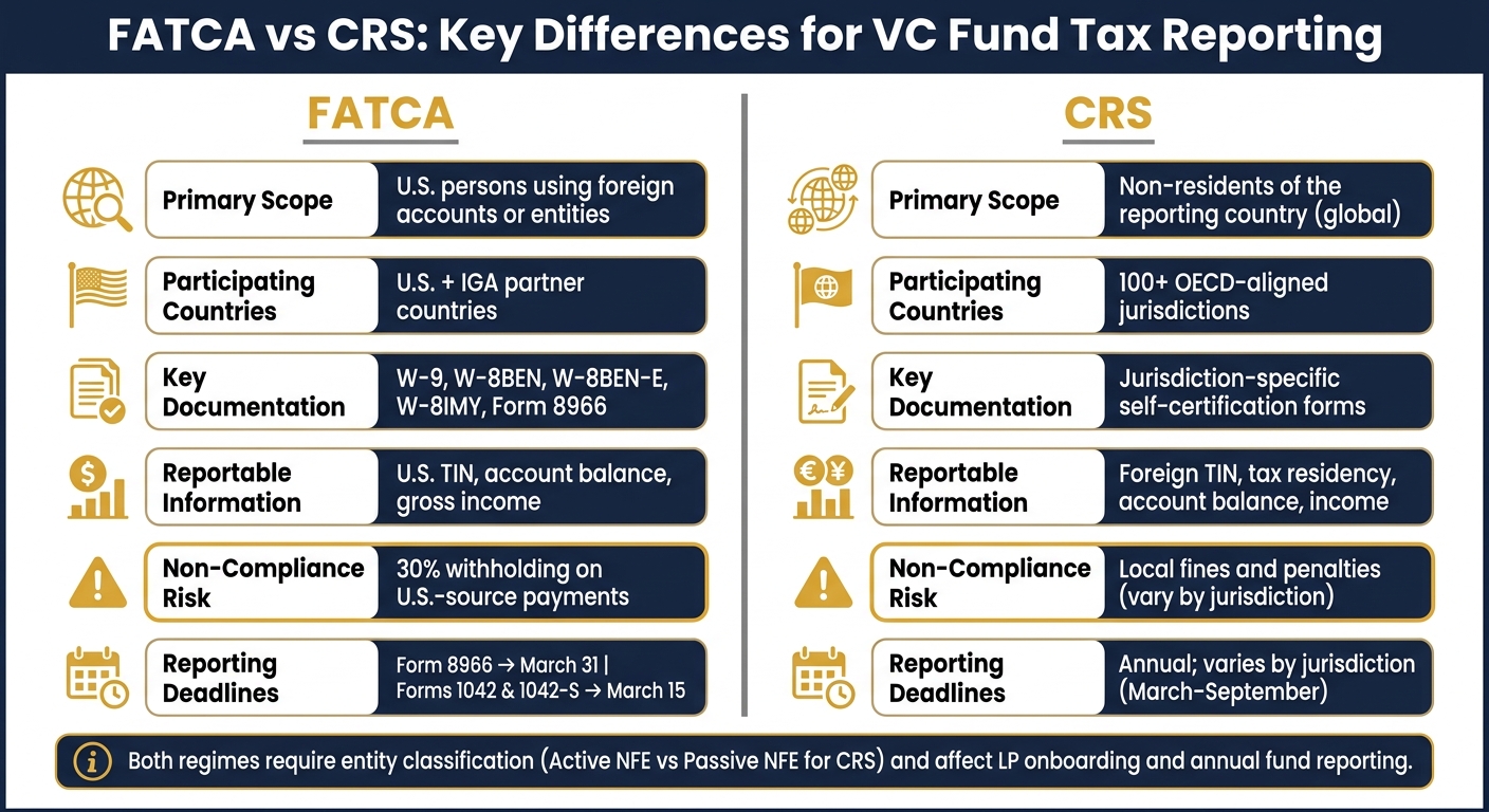 FATCA vs CRS: Key Differences for VC Fund Tax Reporting