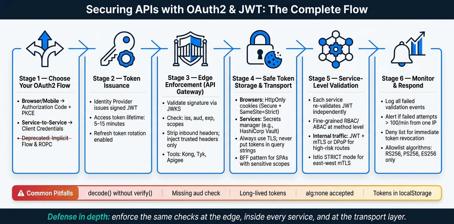 OAuth2 &amp; JWT API Security: End-to-End Flow