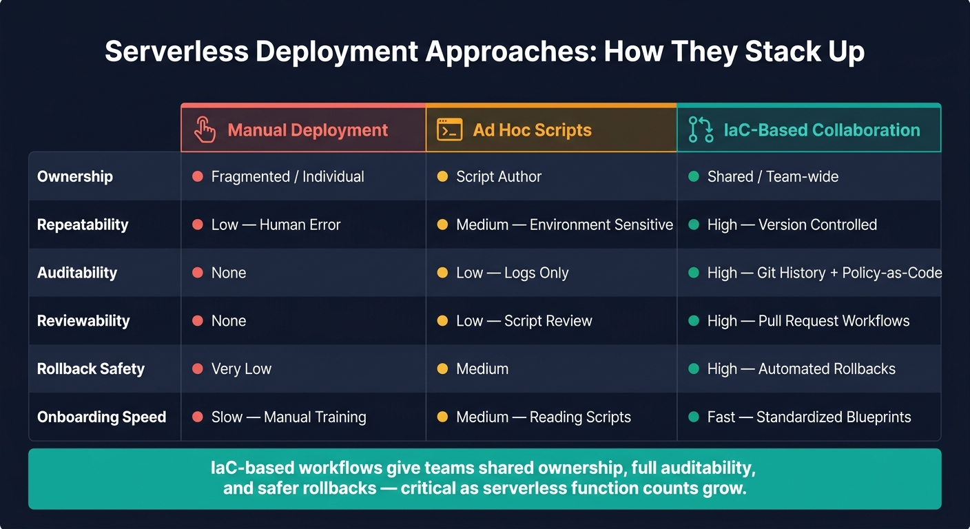 Serverless Deployment Approaches: Manual vs. Scripts vs. IaC Collaboration