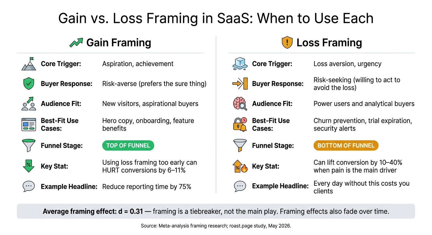 Gain vs. Loss Framing in SaaS: When to Use Each