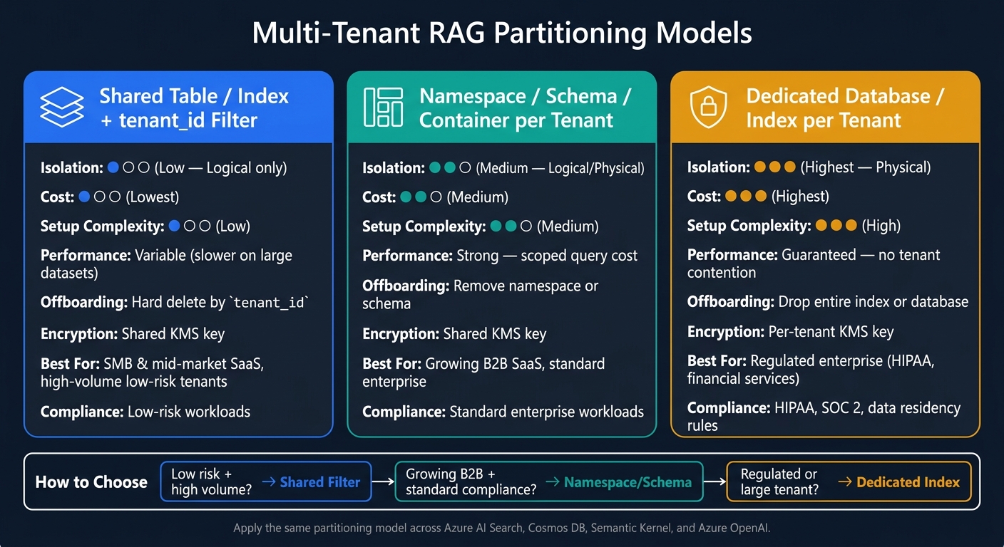 Multi-Tenant RAG Partitioning Models: Isolation vs. Cost vs. Complexity