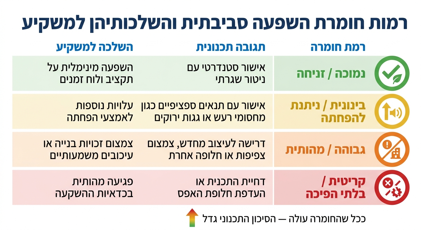 רמות חומרת השפעה סביבתית והשלכותיהן למשקיע