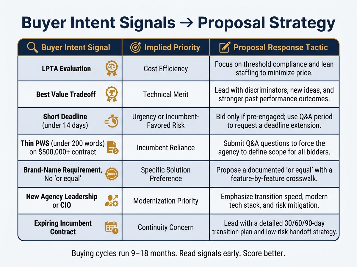 Buyer Intent Signals to Proposal Strategy: A Government Contracting Cheat Sheet