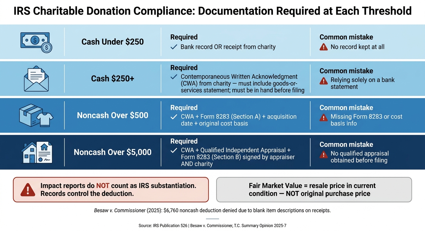 IRS Charitable Donation Compliance: Documentation Requirements by Threshold