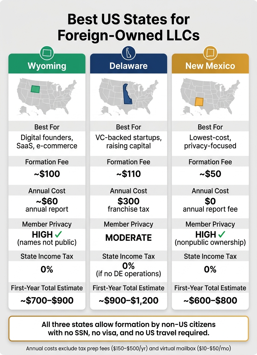 US LLC Formation: Wyoming vs Delaware vs New Mexico for Foreign Founders