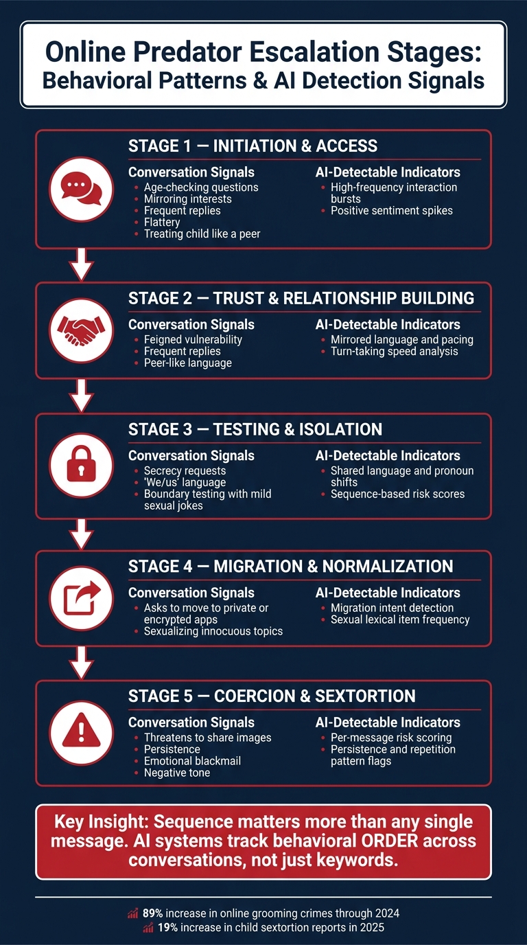 Online Predator Escalation Stages: Behavioral Patterns & AI Detection Signals
