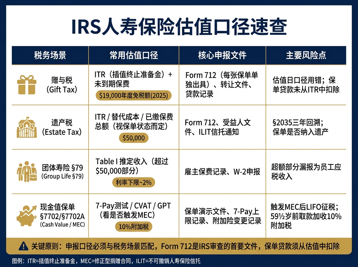 IRS人寿保险估值口径速查：4大税务场景对照表