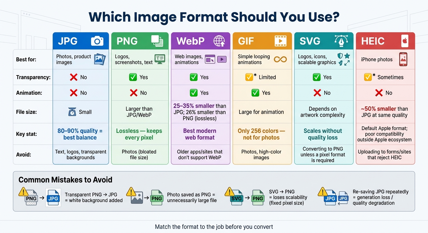 Image Format Comparison Guide: JPG vs PNG vs WebP vs GIF vs SVG vs HEIC