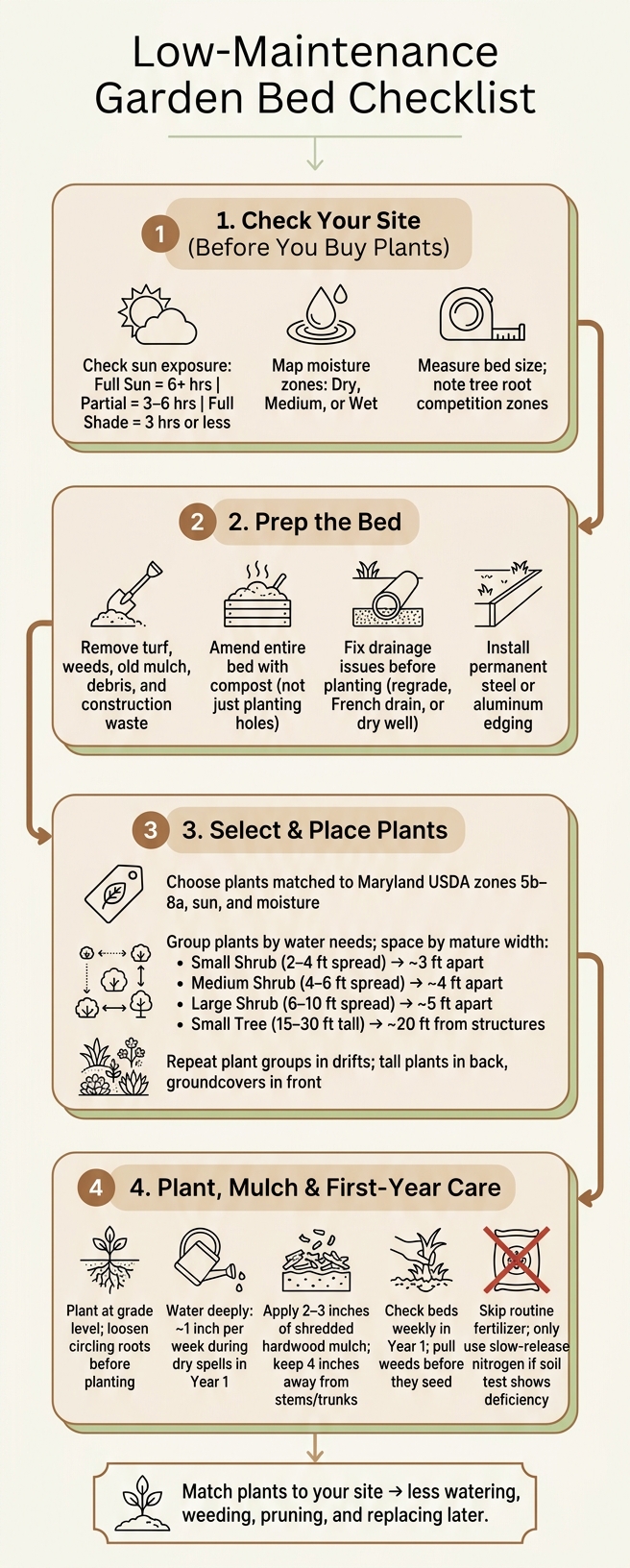 Low-Maintenance Garden Bed Checklist: 8 Steps Before & After Planting