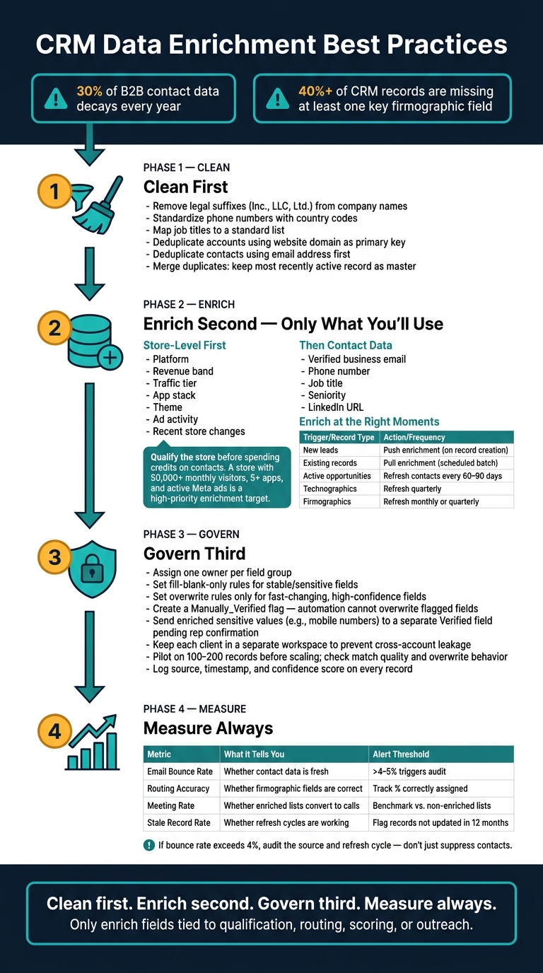 CRM Data Enrichment Best Practices: Clean, Enrich, Govern, Measure