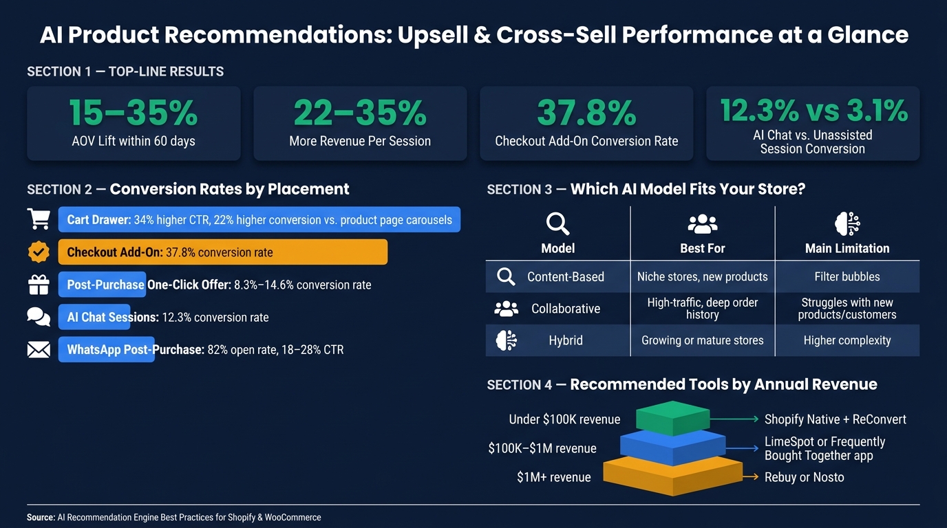 AI Product Recommendations: Key Metrics, Placements & Benchmarks