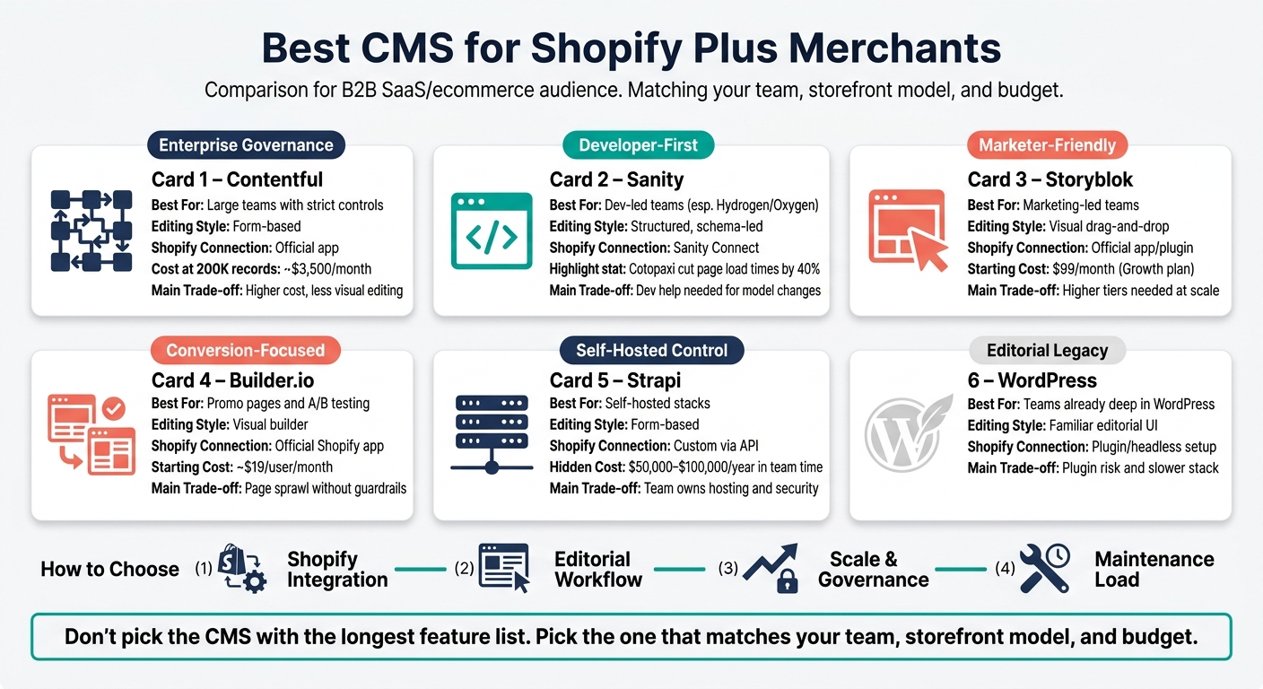 Best CMS for Shopify Plus: Side-by-Side Comparison