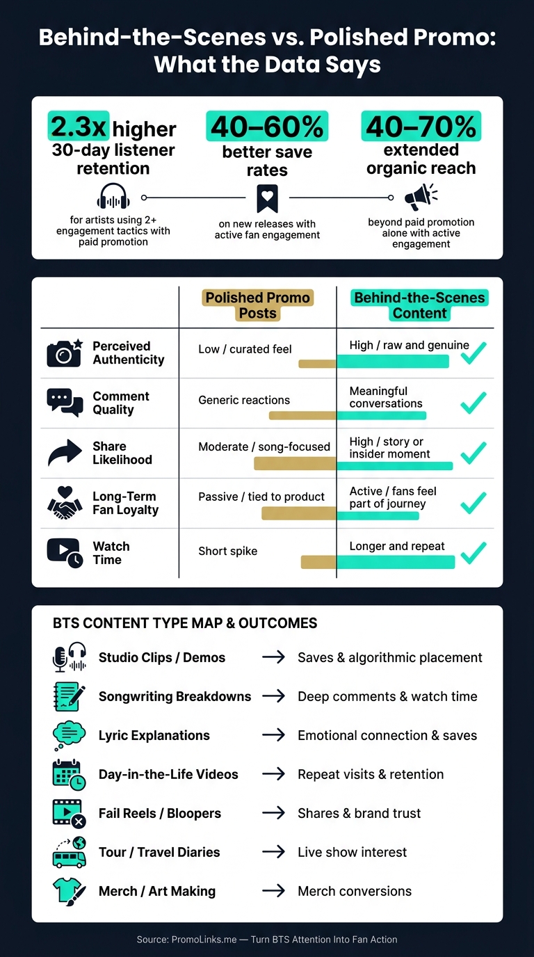 Behind-the-Scenes vs. Polished Promo: What the Data Says