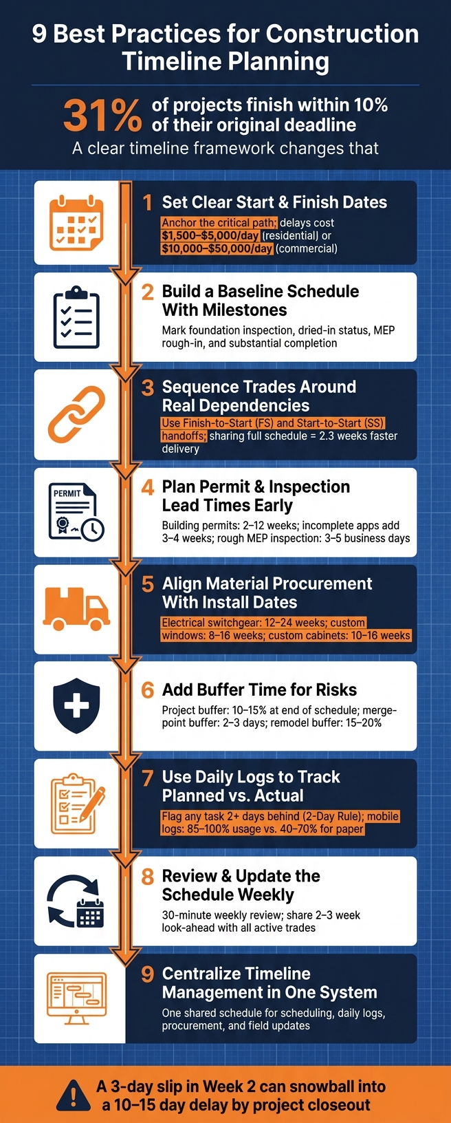 9 Best Practices for Construction Timeline Planning
