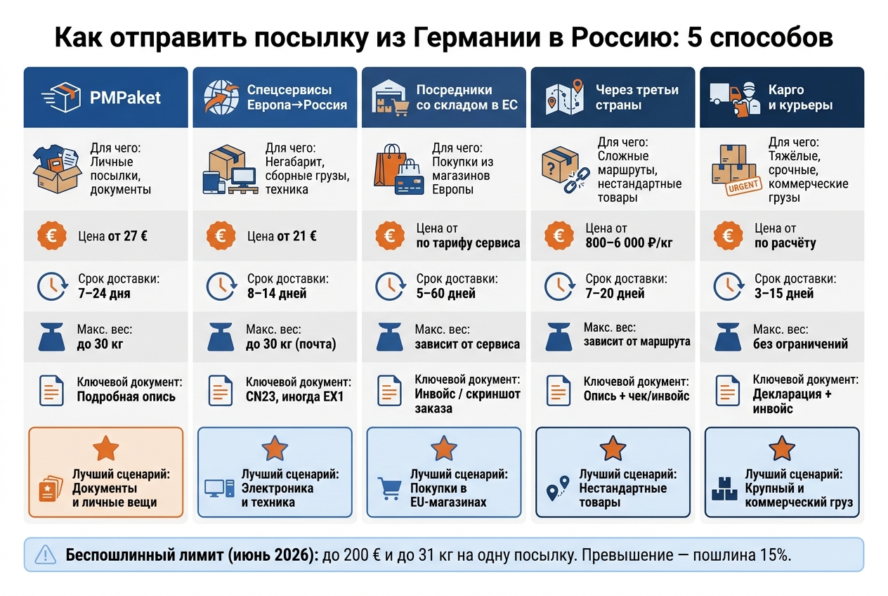 Отправка посылки из Германии в Россию: сравнение 5 способов