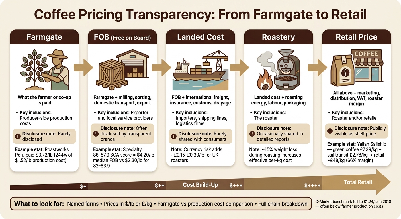 Coffee Pricing Transparency: From Farmgate to Retail