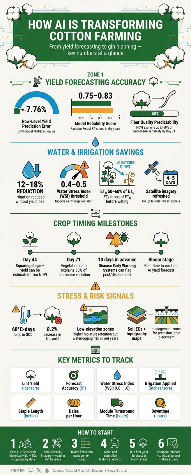 AI Predictive Analytics in Cotton: Key Stats & Benefits