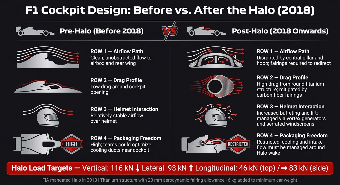 F1 Cockpit Design: Before vs. After the Halo (2018)