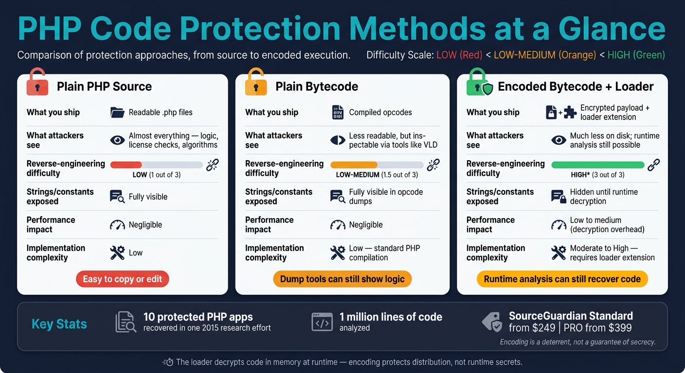 PHP Code Protection Methods: Plain Source vs. Bytecode vs. Encoded Bytecode