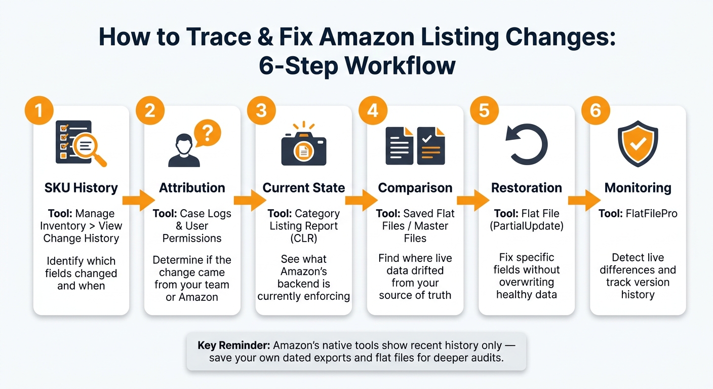 Amazon Listing History: How to See Past Changes 1 How to Trace & Fix Amazon Listing Changes: 6-Step Workflow