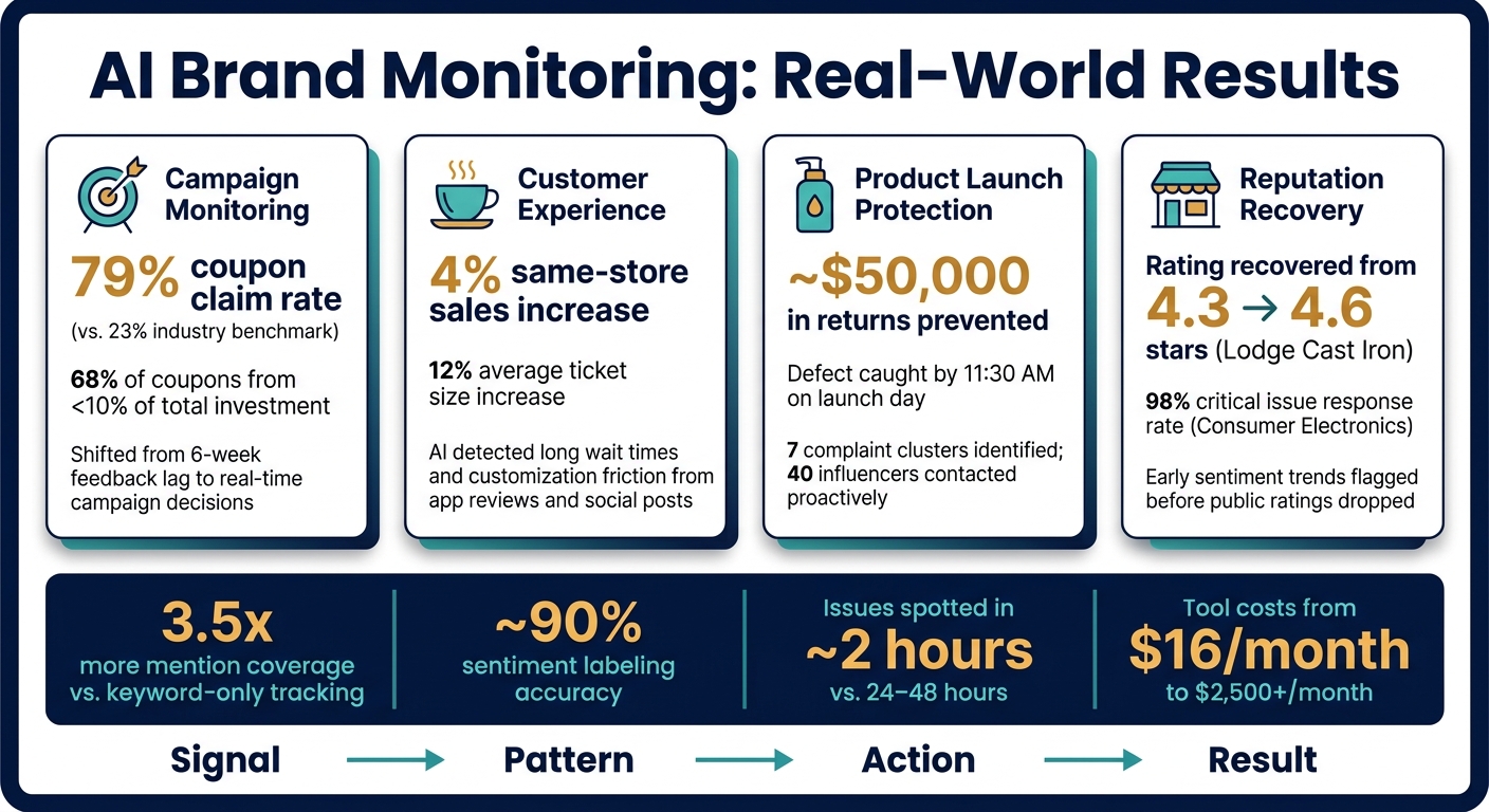 AI Brand Monitoring Case Studies: Real Results at a Glance