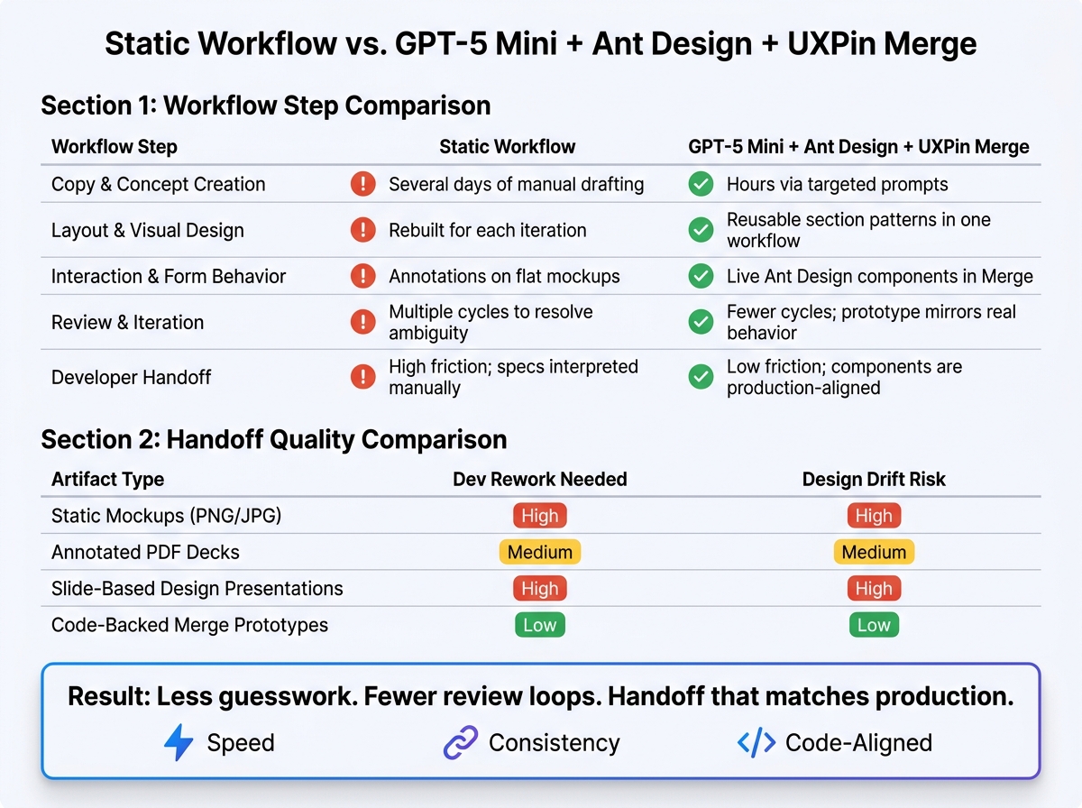Static Workflow vs. GPT-5 Mini + Ant Design + UXPin Merge: Speed & Handoff Quality
