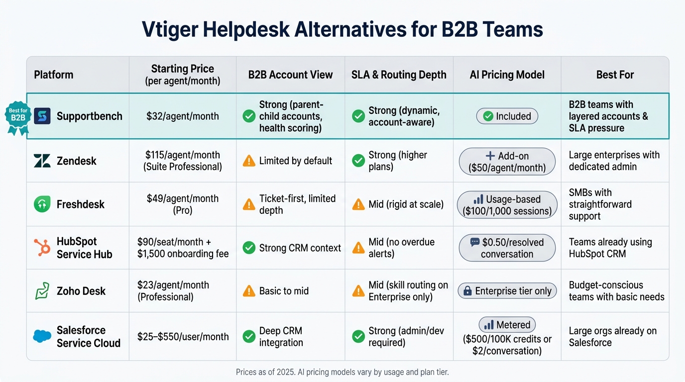Vtiger Alternatives for B2B Teams: Side-by-Side Comparison