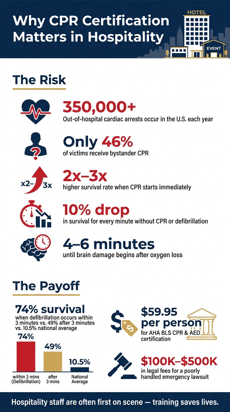 CPR in Hospitality: Key Stats That Make the Case for Certification