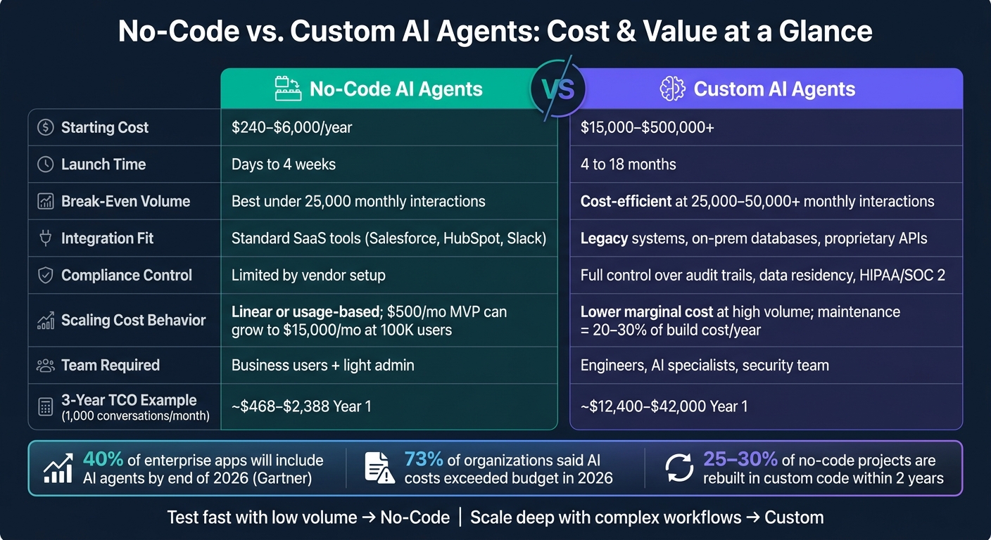 No-Code vs. Custom AI Agents: Cost & Value Comparison