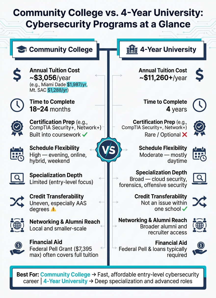 Community College vs. 4-Year University Cybersecurity Programs: Key Differences