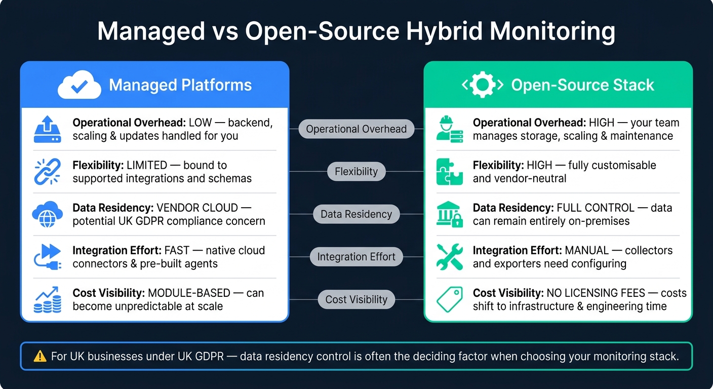 Managed vs Open-Source Hybrid Monitoring: Key Differences at a Glance