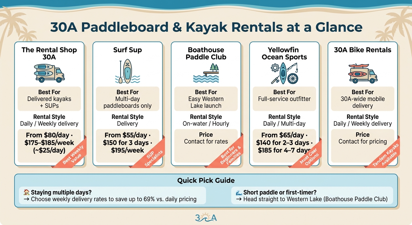 30A Paddleboard & Kayak Rentals: Side-by-Side Comparison