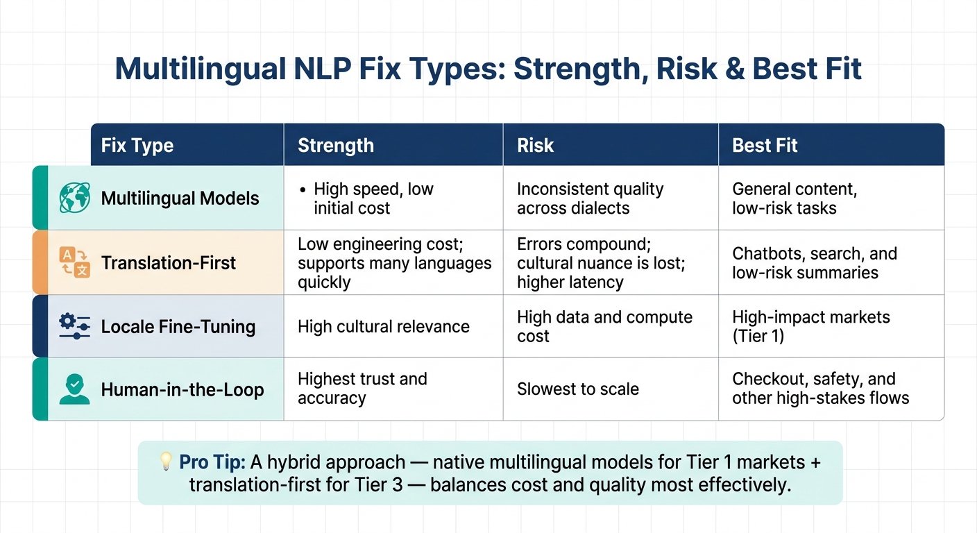 Multilingual NLP Fix Types: Strength, Risk & Best Fit