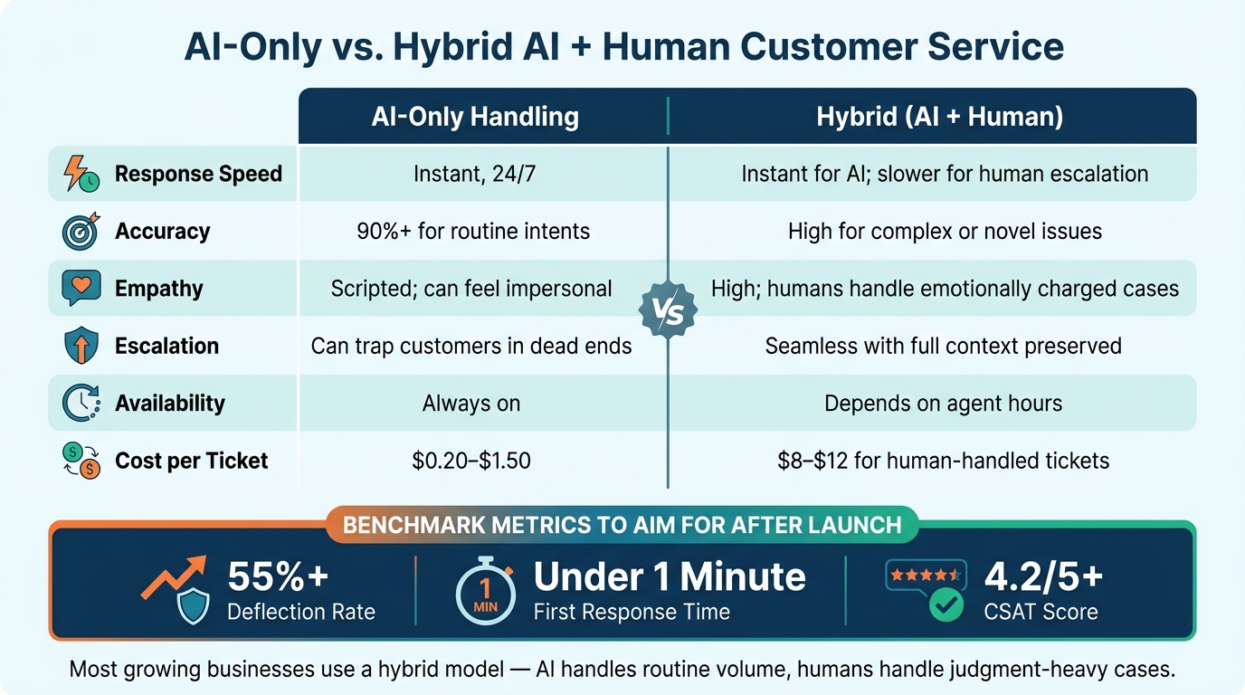 AI vs. Human Customer Service: Cost, Speed & Performance Compared