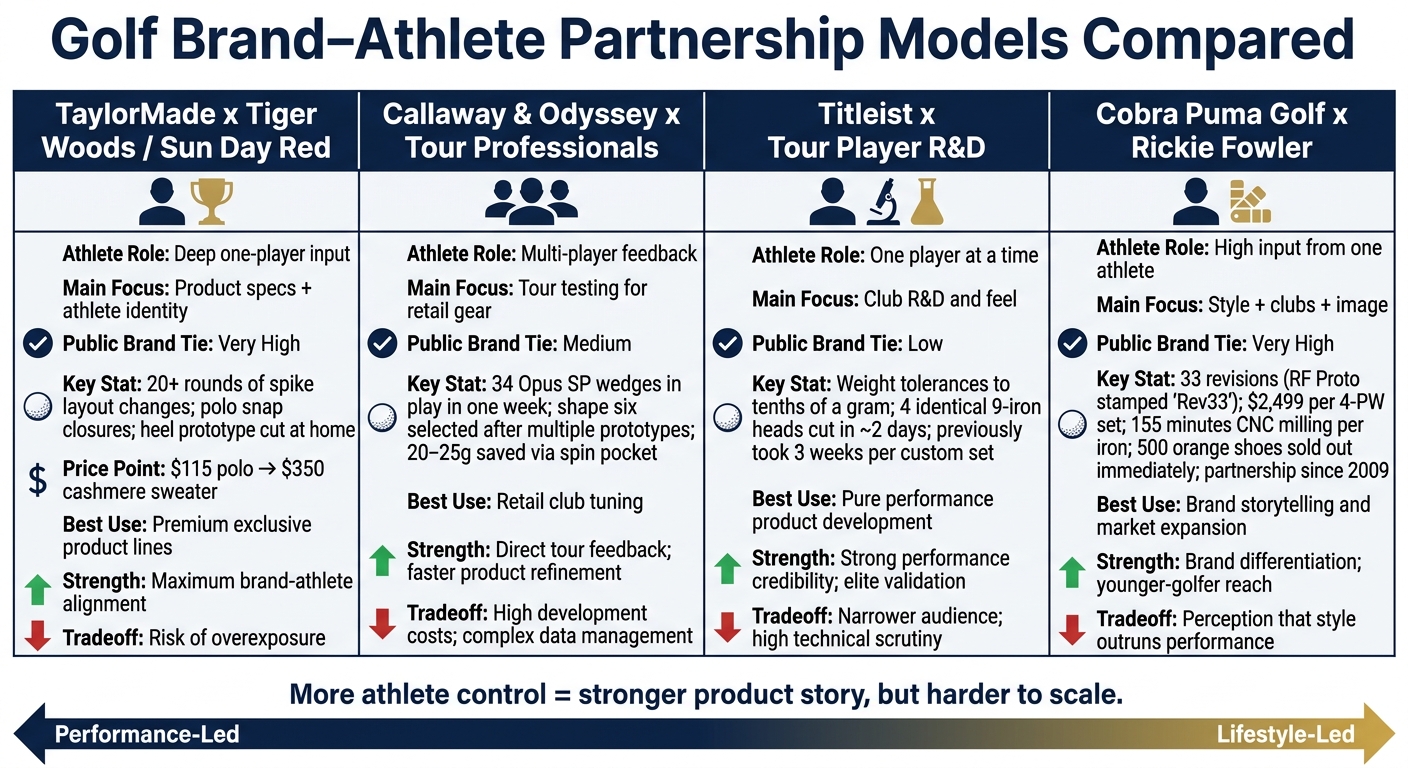 Golf Brand-Athlete Partnership Models Compared