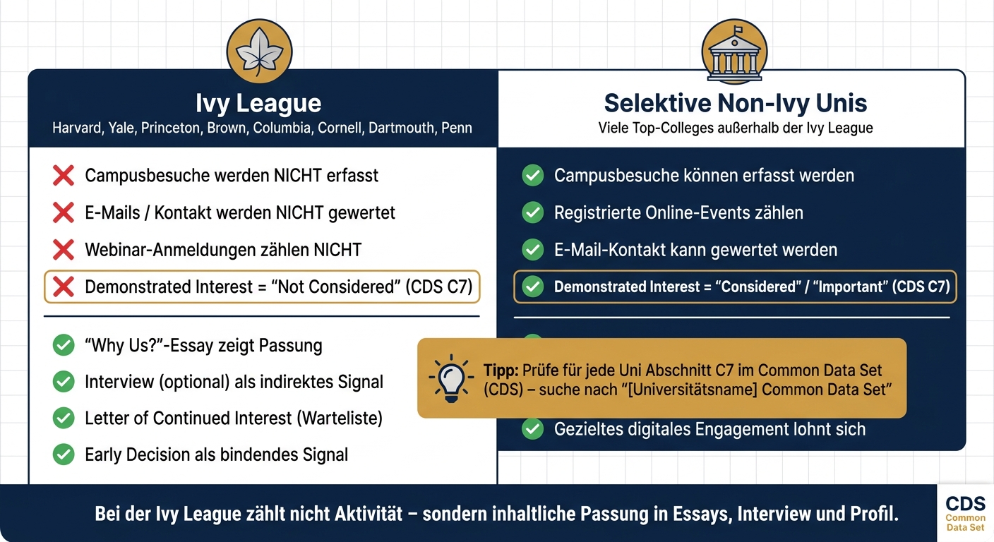 Demonstrated Interest: Ivy League vs. Selektive Non-Ivy Unis im Vergleich