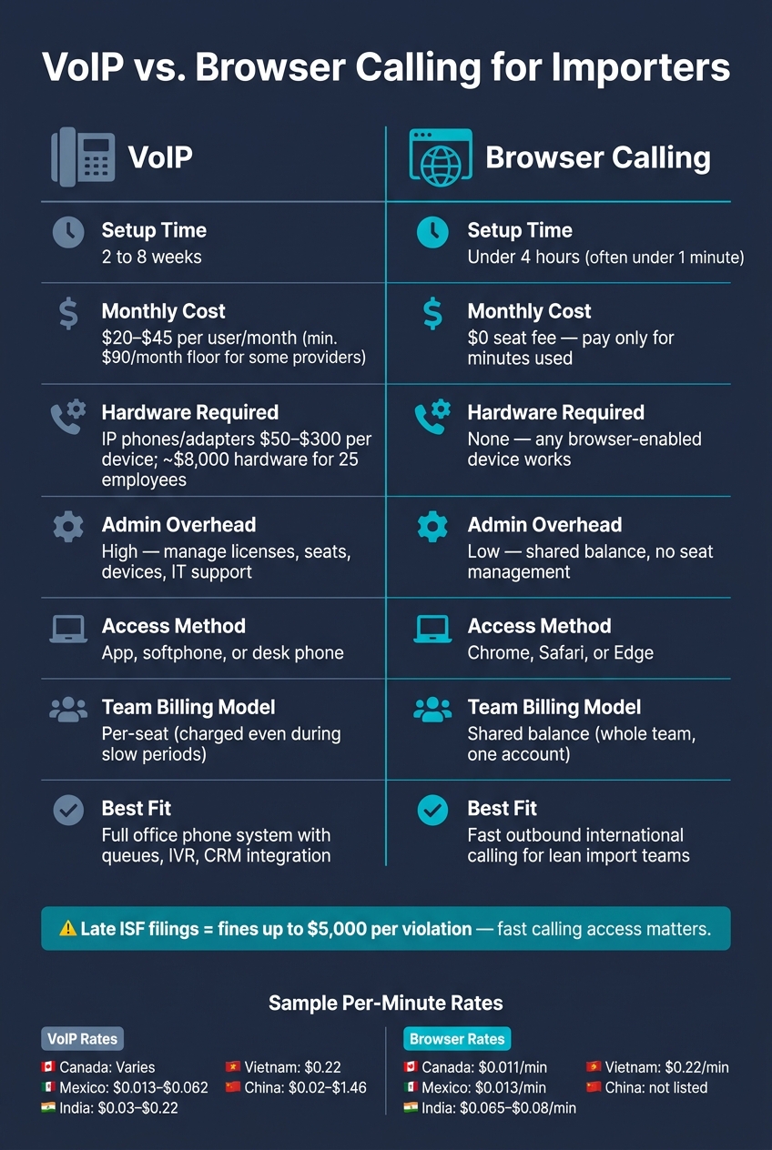 VoIP vs. Browser Calling for Importers: Cost, Setup & Fit