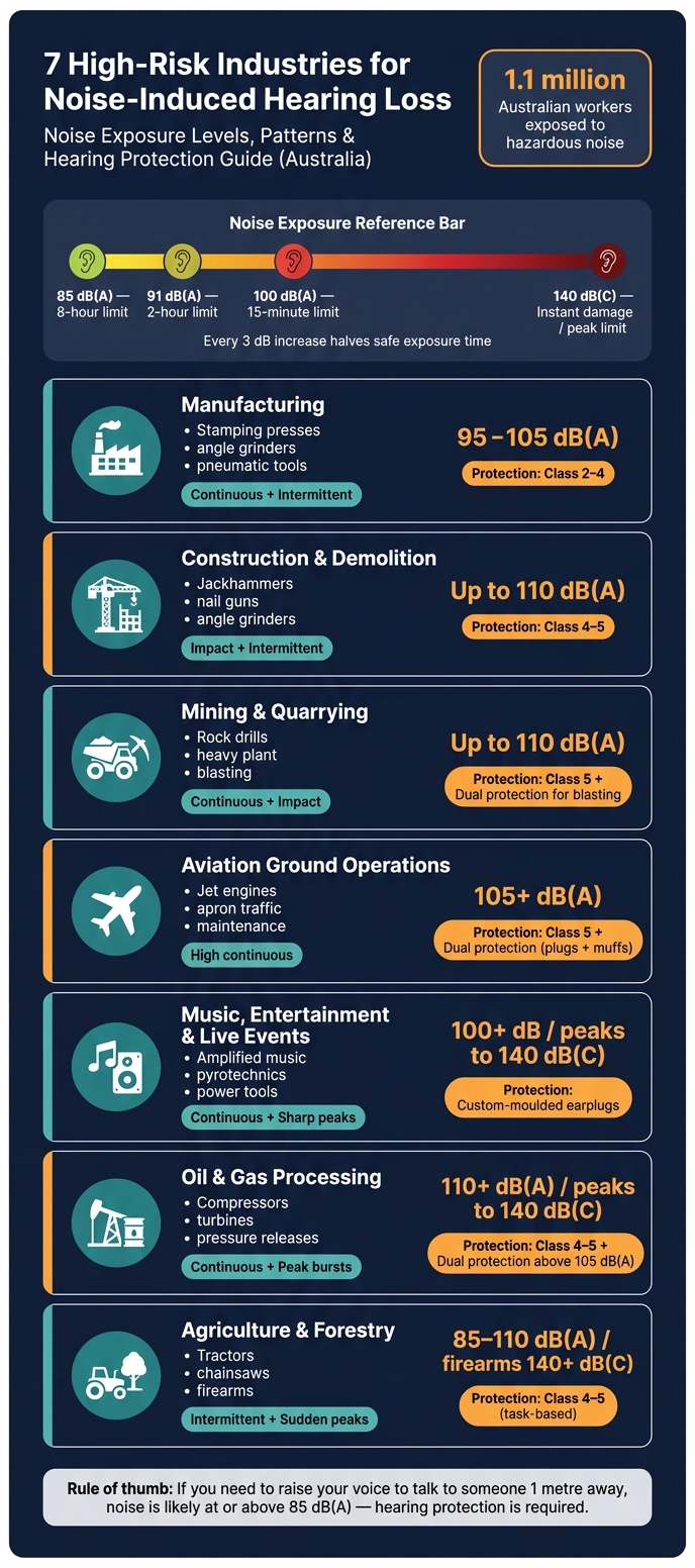 7 High-Risk Industries for Noise-Induced Hearing Loss: Exposure Levels & Protection Guide