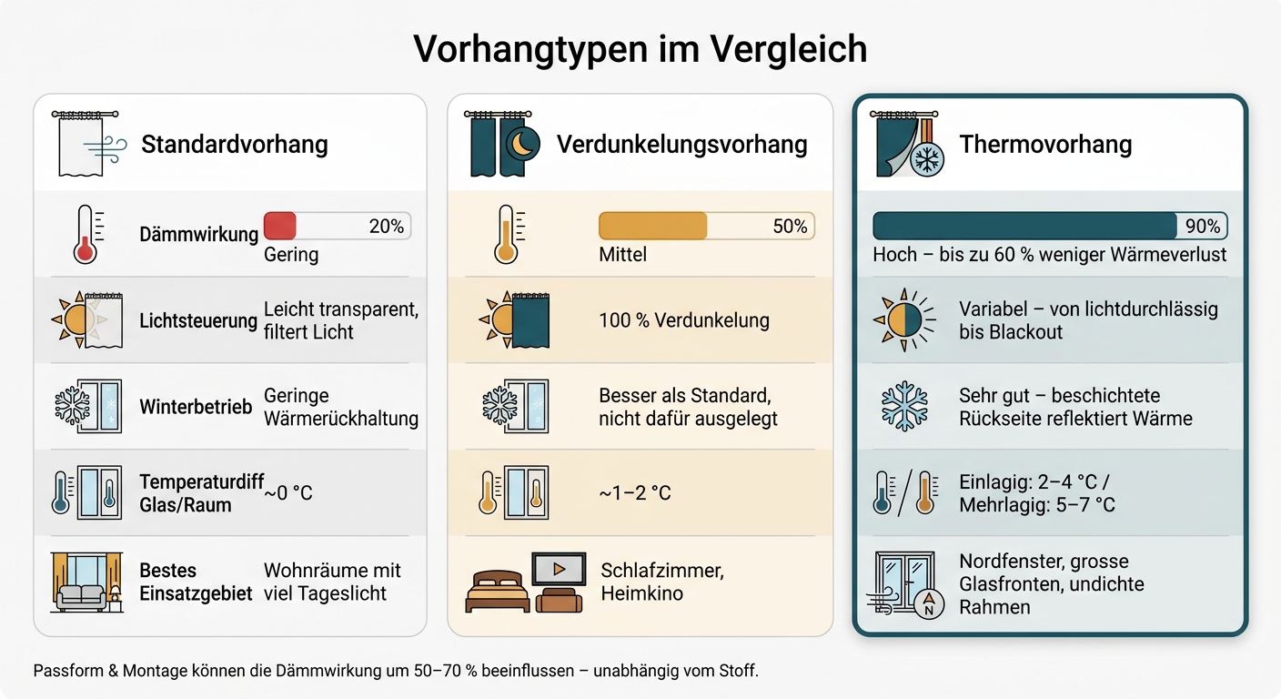 Vorhangtypen im Vergleich: Dämmwirkung, Licht & Einsatzgebiet