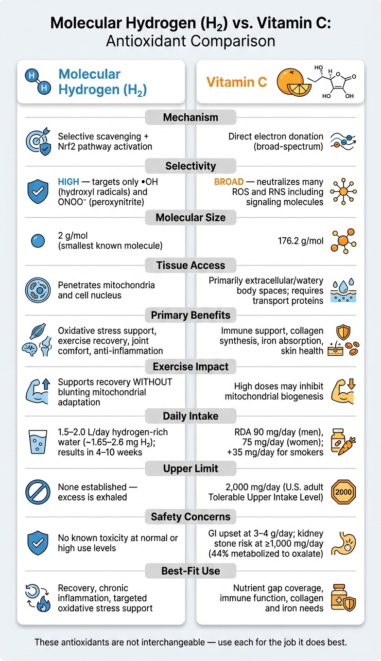 Molecular Hydrogen vs. Vitamin C: Antioxidant Comparison Chart