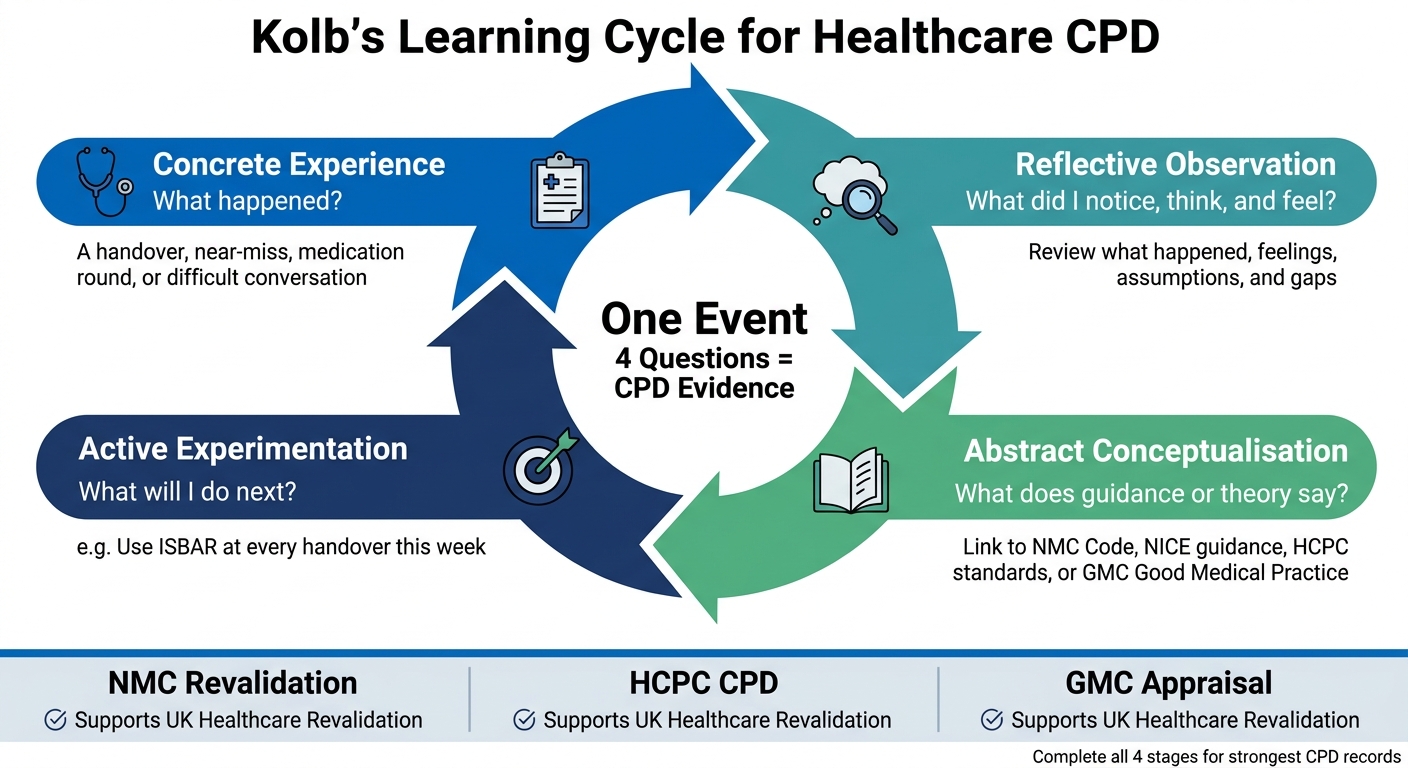 Kolb's Learning Cycle for Healthcare CPD: 4-Stage Framework