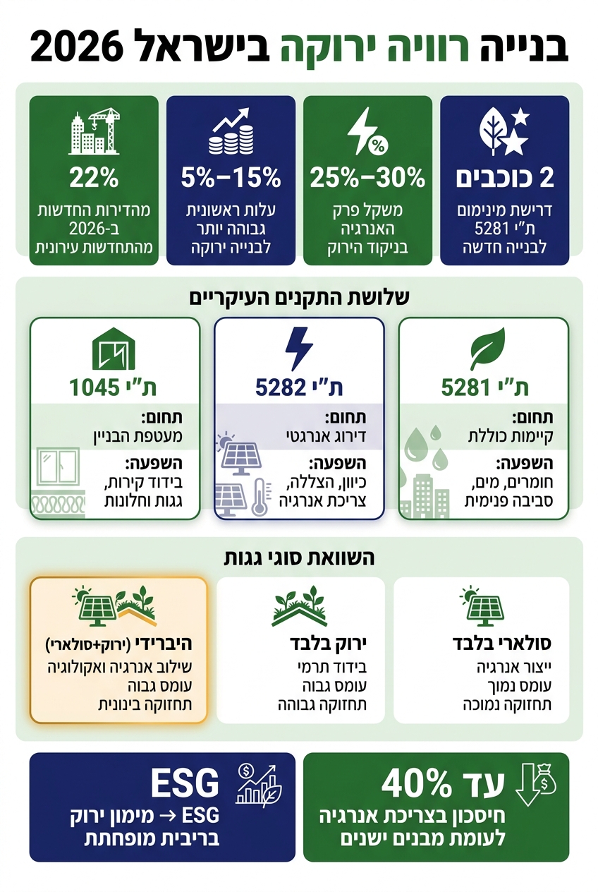בנייה רוויה ירוקה בישראל 2026: נתונים מרכזיים והשוואות