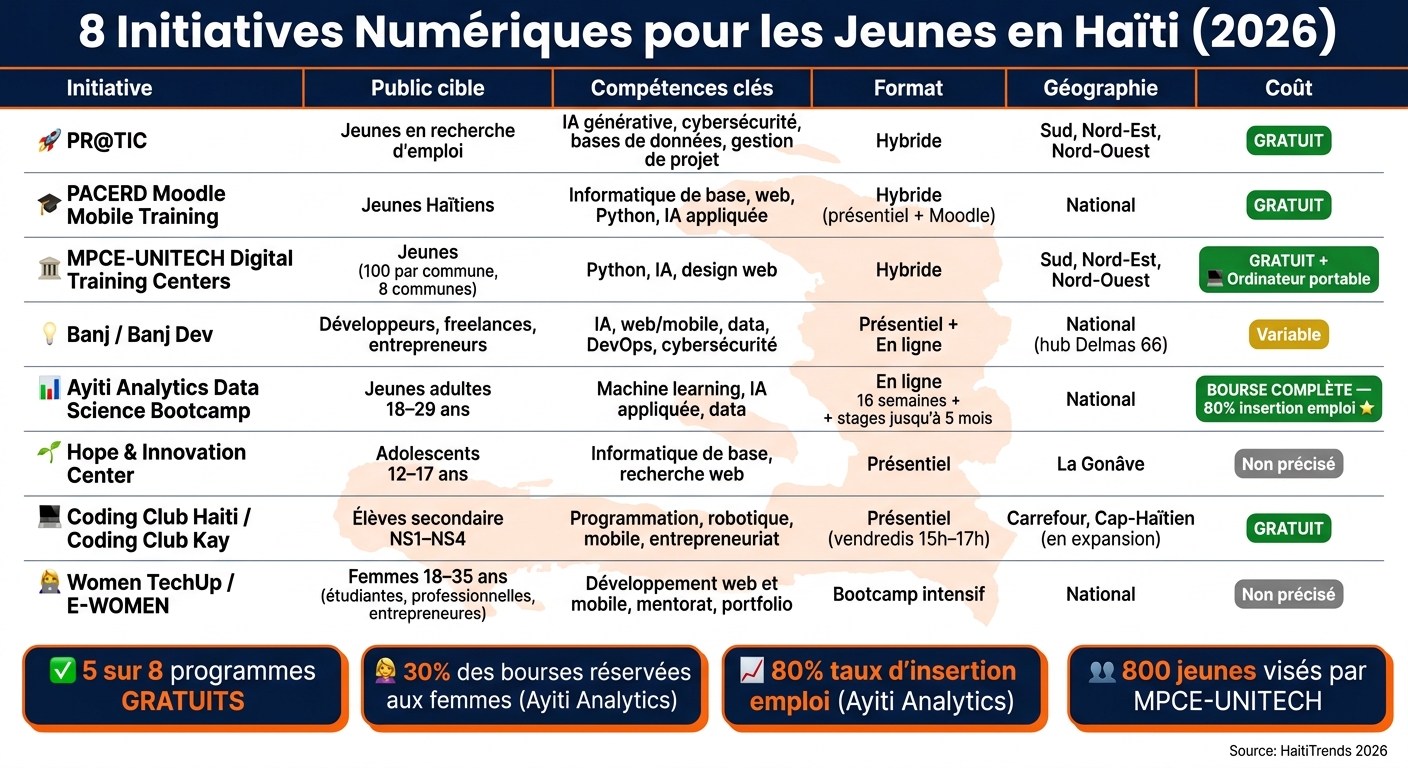 8 Initiatives Numériques pour les Jeunes en Haïti : Comparaison Complète 2026